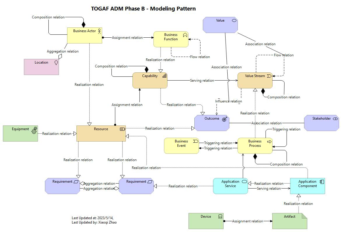 ArchiSurance Case Study Modeling Pattern | ArchiSurance_Practice